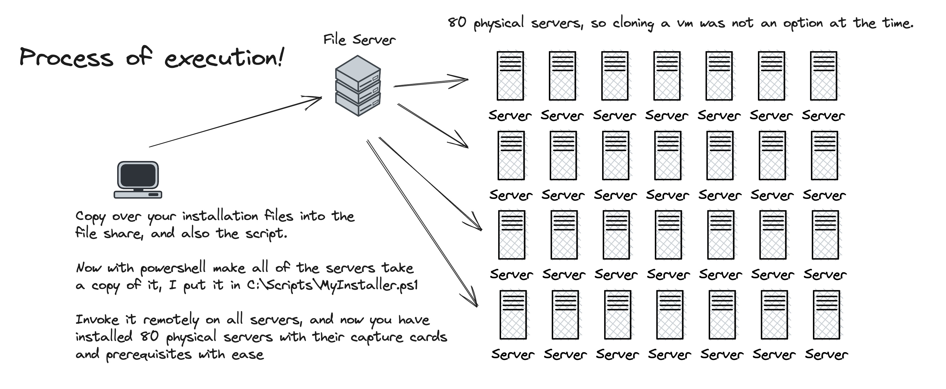 Diagram of the 80 Servers