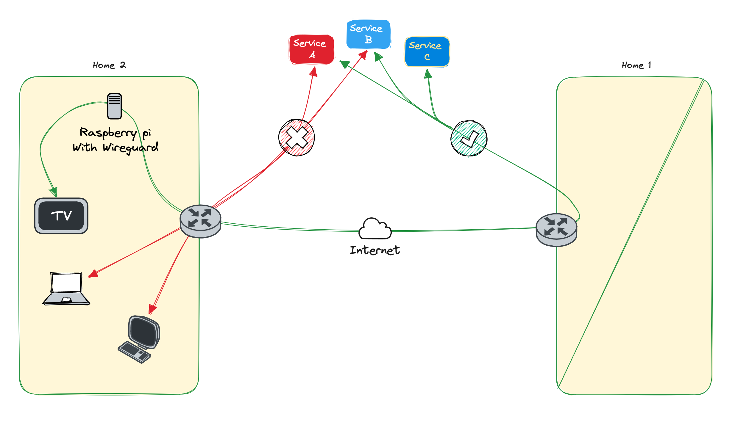 The television takes a private route through a Raspberry Pi and WireGuard while the rest of the home keeps its normal internet connection